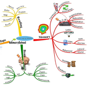 MindMaps - some ideas- picture of a mindmap