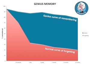 long-term memory, short-sighted strategy. Diagram of curve of forgetting